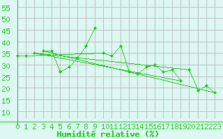 Courbe de l'humidit relative pour La Comella (And)