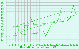 Courbe de l'humidit relative pour Grazalema