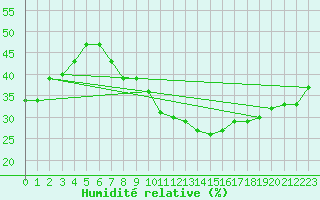 Courbe de l'humidit relative pour Puebla de Don Rodrigo