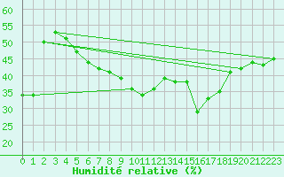 Courbe de l'humidit relative pour Sedom