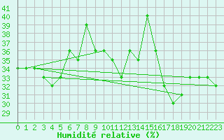 Courbe de l'humidit relative pour Piz Martegnas