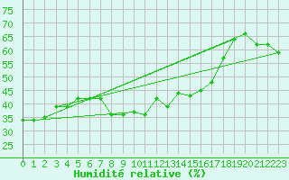 Courbe de l'humidit relative pour Antalya-Bolge