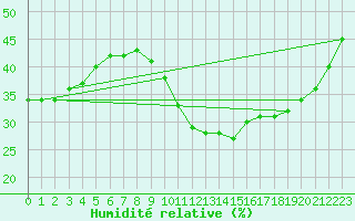 Courbe de l'humidit relative pour Saint-Auban (04)