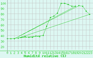 Courbe de l'humidit relative pour Hoernli