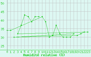 Courbe de l'humidit relative pour Gap-Sud (05)