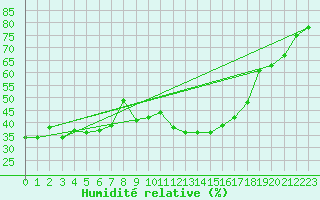 Courbe de l'humidit relative pour Dax (40)