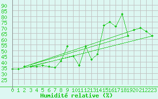 Courbe de l'humidit relative pour Hoherodskopf-Vogelsberg