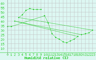Courbe de l'humidit relative pour Guadalajara