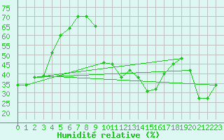 Courbe de l'humidit relative pour Preonzo (Sw)