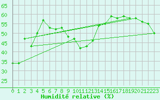 Courbe de l'humidit relative pour Piz Martegnas
