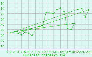 Courbe de l'humidit relative pour Ile Rousse (2B)