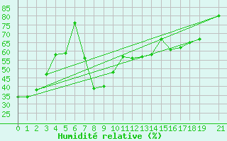 Courbe de l'humidit relative pour Kopaonik