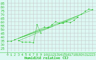 Courbe de l'humidit relative pour Solenzara - Base arienne (2B)
