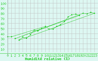 Courbe de l'humidit relative pour Les Diablerets