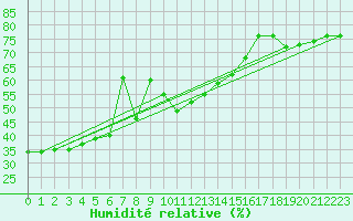 Courbe de l'humidit relative pour Fichtelberg