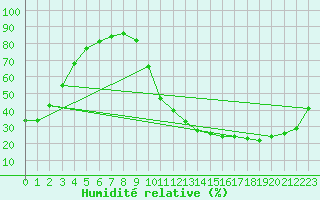 Courbe de l'humidit relative pour Carrion de Calatrava (Esp)