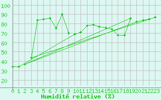 Courbe de l'humidit relative pour Flhli