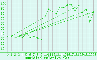 Courbe de l'humidit relative pour Les Attelas