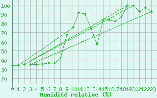 Courbe de l'humidit relative pour Moleson (Sw)