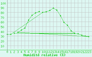 Courbe de l'humidit relative pour Haines Junction