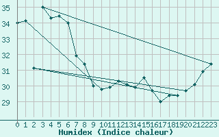 Courbe de l'humidex pour Bowen Airport Aws