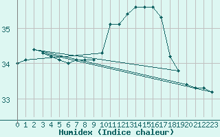 Courbe de l'humidex pour Gibraltar (UK)