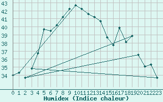 Courbe de l'humidex pour Abu Dhabi International Airport