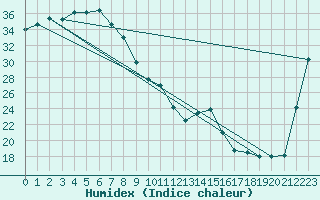 Courbe de l'humidex pour Julia Creek