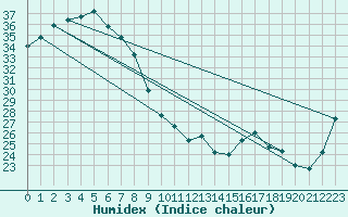 Courbe de l'humidex pour Century Mine