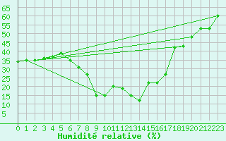 Courbe de l'humidit relative pour Meknes