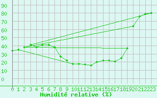 Courbe de l'humidit relative pour Arages del Puerto