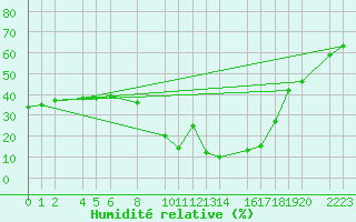 Courbe de l'humidit relative pour Bielsa