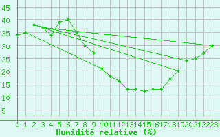 Courbe de l'humidit relative pour Llerena