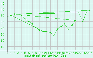 Courbe de l'humidit relative pour Podgorica / Golubovci