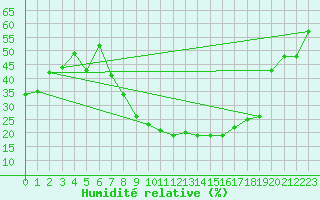 Courbe de l'humidit relative pour Kuemmersruck
