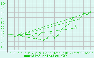 Courbe de l'humidit relative pour Damascus Int. Airport