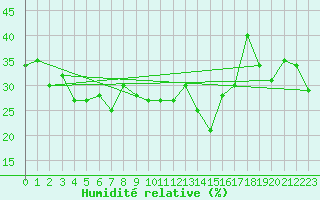 Courbe de l'humidit relative pour Ischgl / Idalpe