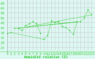 Courbe de l'humidit relative pour Braganca