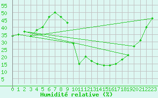 Courbe de l'humidit relative pour Segovia