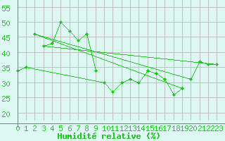 Courbe de l'humidit relative pour Montpellier (34)
