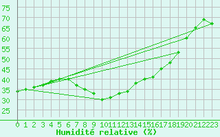 Courbe de l'humidit relative pour Vinars