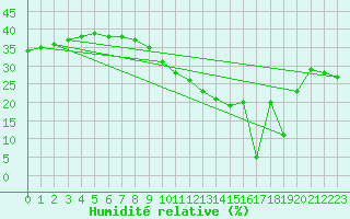 Courbe de l'humidit relative pour Aizenay (85)