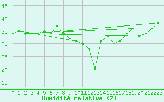 Courbe de l'humidit relative pour Cap Mele (It)