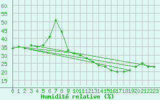 Courbe de l'humidit relative pour Carpentras (84)