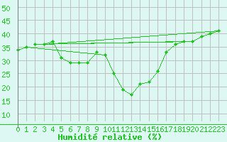 Courbe de l'humidit relative pour Chinchilla