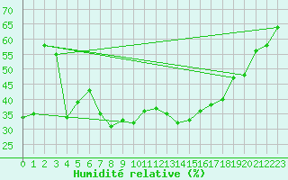 Courbe de l'humidit relative pour St Sebastian / Mariazell