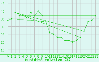 Courbe de l'humidit relative pour Sotillo de la Adrada