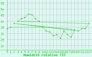 Courbe de l'humidit relative pour Torreilles (66)