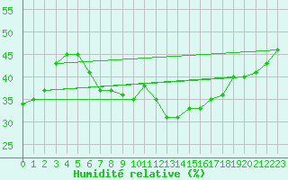 Courbe de l'humidit relative pour Biskra