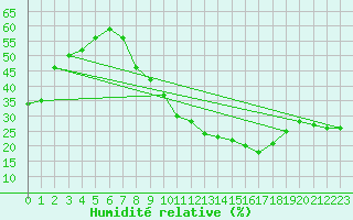 Courbe de l'humidit relative pour Biskra